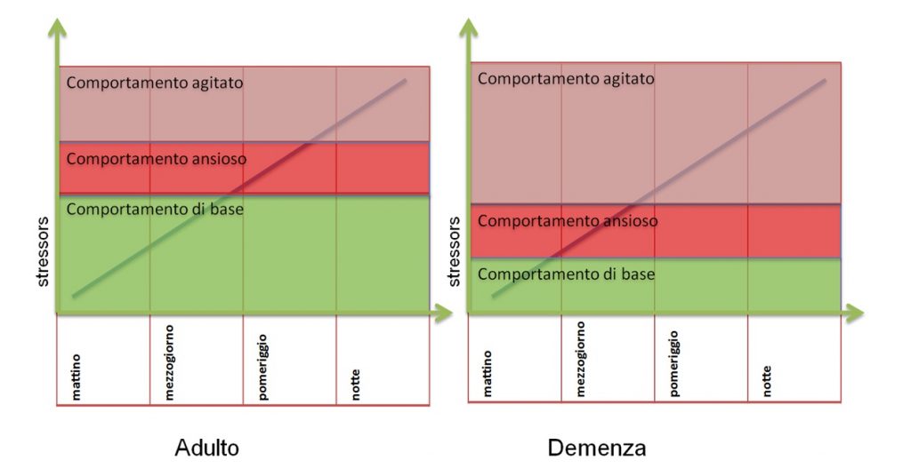 Agitazione psicomotoria demenza Progressively Lowered Stress Threshold model